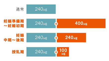 厚生労働省が推奨する葉酸摂取量(成人／1日当たり)の図表