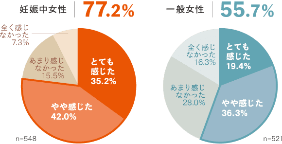 直近1カ月間の便秘症状の有無に関するアンケート調査の円グラフ
